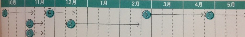 作業のタイミングの目安