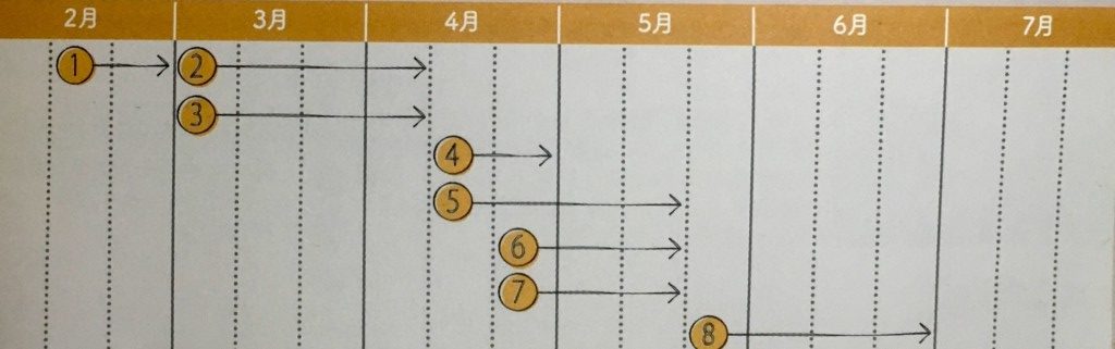 作業タイミングの目安
