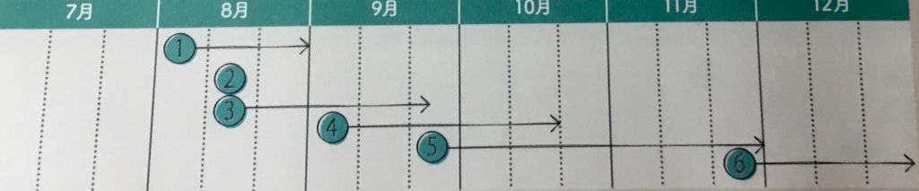 作業タイミングの目安