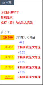 約定用(成行買)注文1件と逆張り(指値買)注文4件を発注する