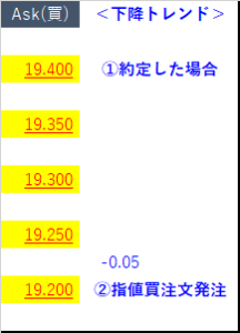 下降トレンドでは新規買注文を発注する。