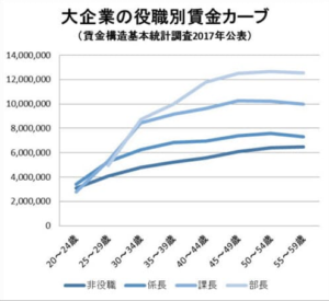 課長級や部長級になれない場合は、年収の倍以上の700万円の格差が生まれる。部長級になれない課長級の場合でも、240万円の格差が生まれる（50～54歳）