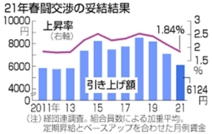 賃上げ率は、コロナ禍が始まった20年は2.0%、21年は1.84％と鈍化