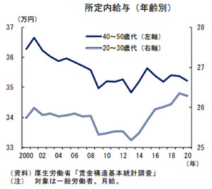 中高年層（40~50代）の賃金は下落傾向、若年層（20~30代）の賃金は上昇傾向にある