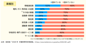 副業・兼業を認めている企業は業種によって異なるが、決して多い状況にあるとは言い難い