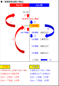 これが適時逆張りで買い増して行く戦法のやり方