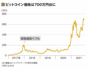 ビットコイン価格が一時700万円台に。