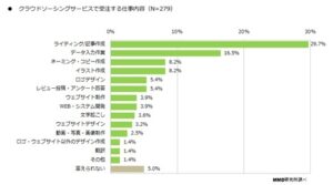 ライティング・データ入力作業が人気