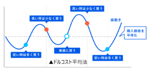 ドルコスト平均法