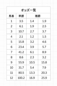 シートに貼り付けられたオッズ一覧表のキャプチャ風イラスト