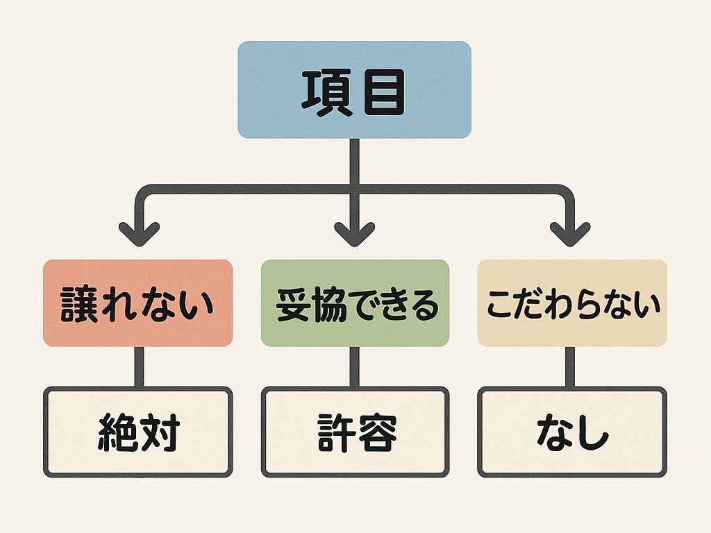 3分類チェックリストの構造図