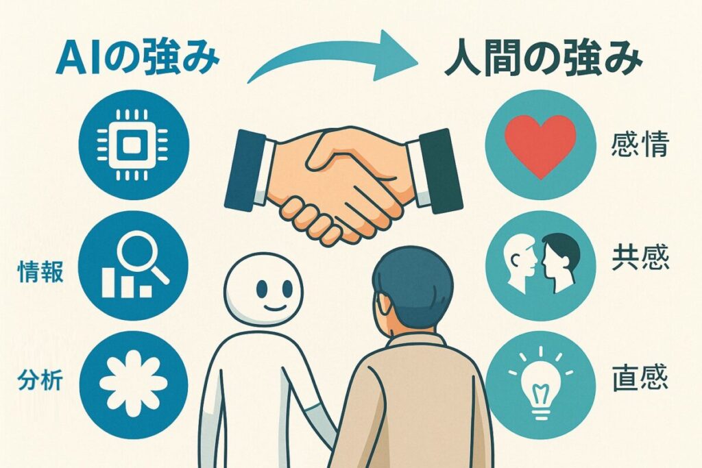 左側に「AIの強み」アイコン(情報処理・分析・自動化)
右側に「人間の強み」アイコン(感情・共感・直感)
真ん中で両者が握手 or ギアがかみ合う図解風